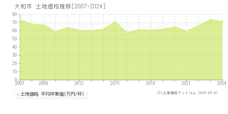 大和市の土地取引事例推移グラフ 