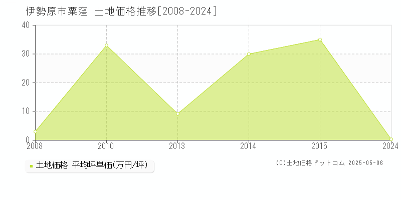 粟窪(伊勢原市)の土地価格推移グラフ(坪単価)[2008-2024年]