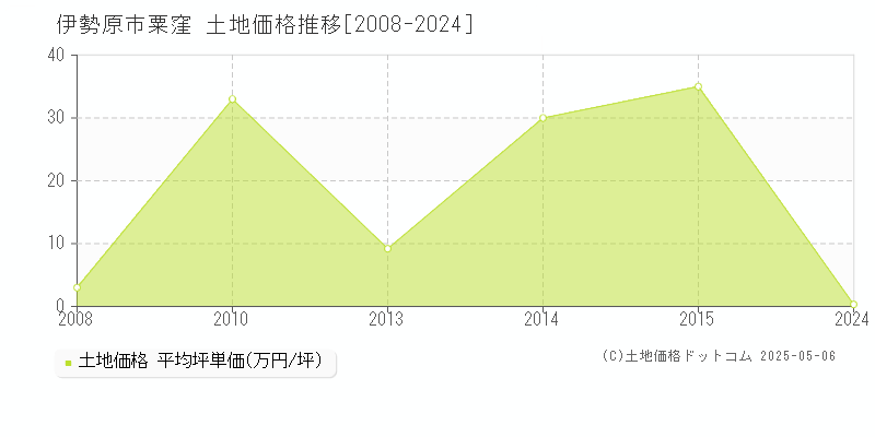 伊勢原市粟窪の土地価格推移グラフ 