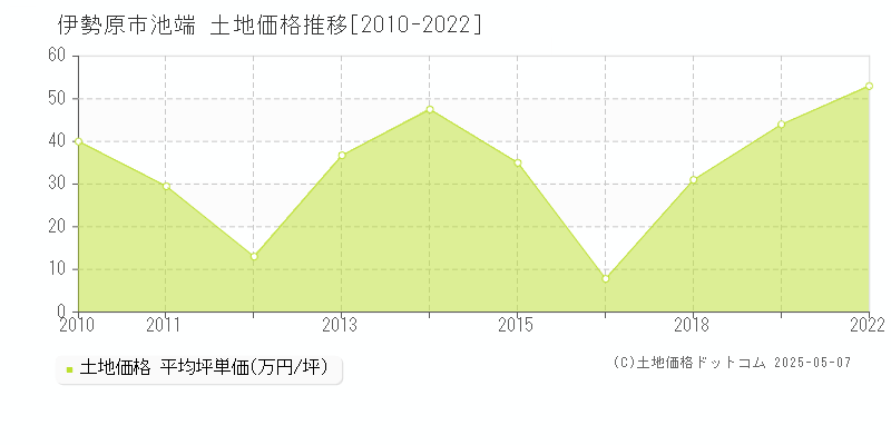 池端(伊勢原市)の土地価格推移グラフ(坪単価)[2010-2022年]