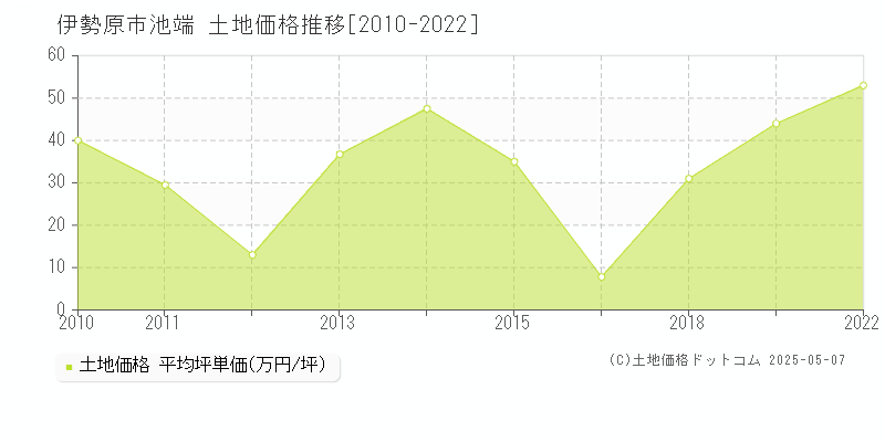 伊勢原市池端の土地価格推移グラフ 