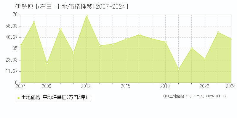 伊勢原市石田の土地価格推移グラフ 