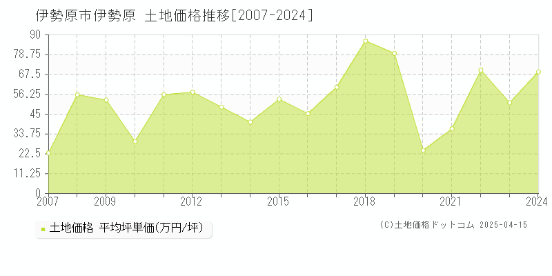 伊勢原市伊勢原の土地価格推移グラフ 