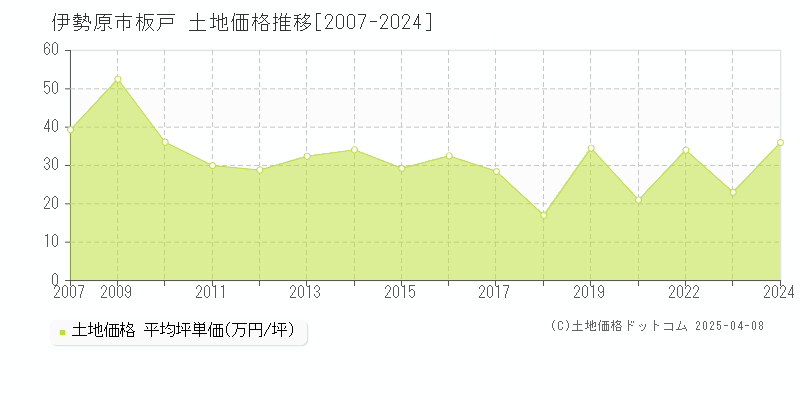 伊勢原市板戸の土地価格推移グラフ 