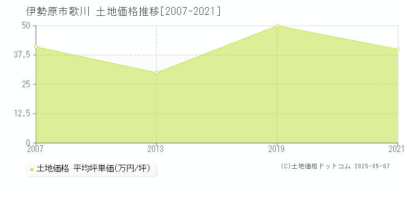 歌川(伊勢原市)の土地価格推移グラフ(坪単価)[2007-2021年]