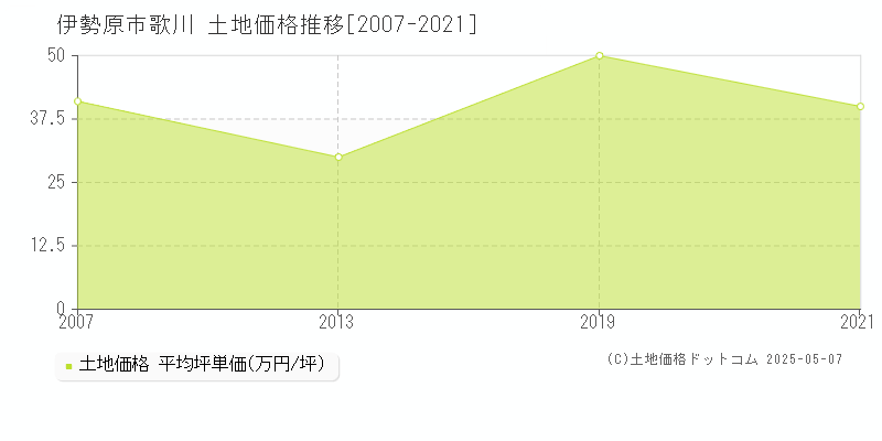 伊勢原市歌川の土地価格推移グラフ 