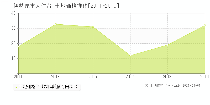 大住台(伊勢原市)の土地価格推移グラフ(坪単価)[2011-2019年]