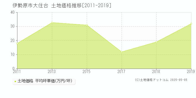 伊勢原市大住台の土地価格推移グラフ 