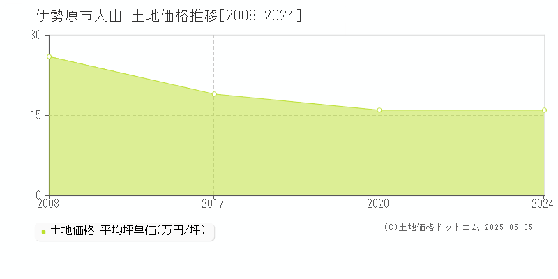 大山(伊勢原市)の土地価格推移グラフ(坪単価)[2008-2024年]