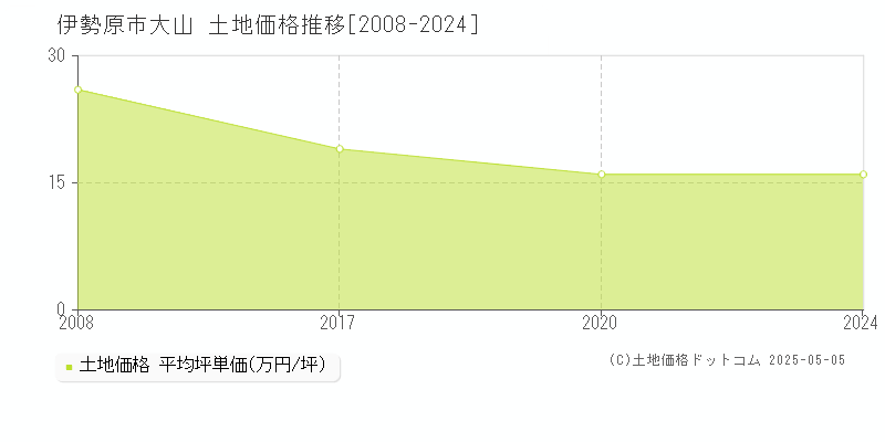 伊勢原市大山の土地価格推移グラフ 