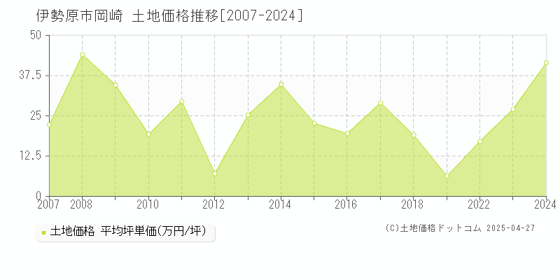 伊勢原市岡崎の土地価格推移グラフ 