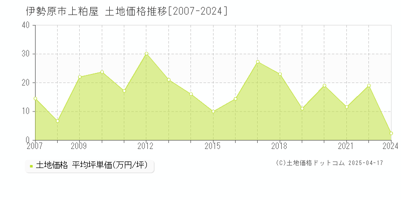 伊勢原市上粕屋の土地価格推移グラフ 