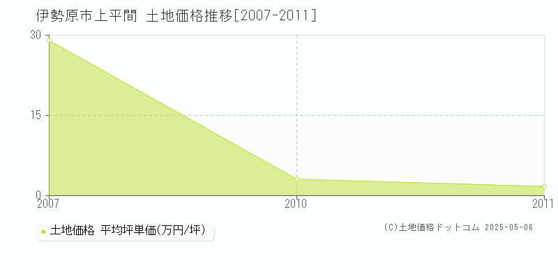 上平間(伊勢原市)の土地価格推移グラフ(坪単価)[2007-2011年]