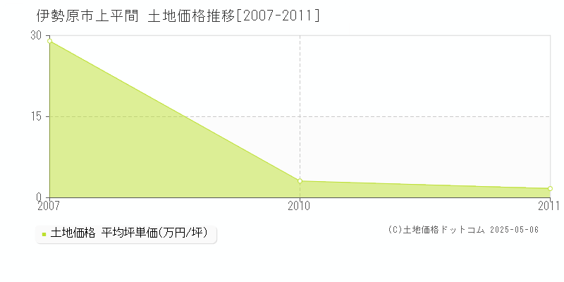 伊勢原市上平間の土地価格推移グラフ 