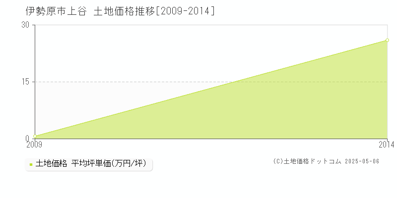 上谷(伊勢原市)の土地価格推移グラフ(坪単価)[2009-2014年]