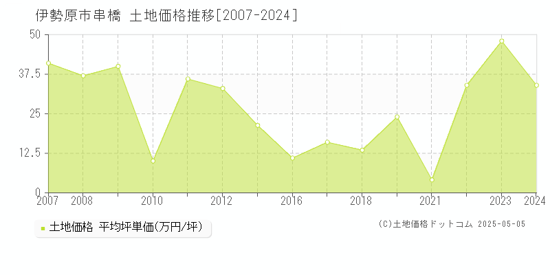 串橋(伊勢原市)の土地価格推移グラフ(坪単価)[2007-2024年]