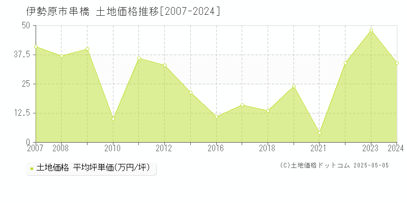 伊勢原市串橋の土地価格推移グラフ 