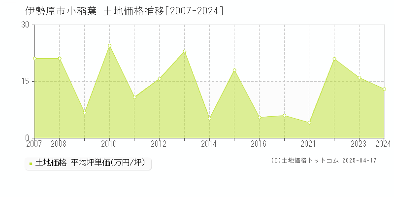 伊勢原市小稲葉の土地価格推移グラフ 