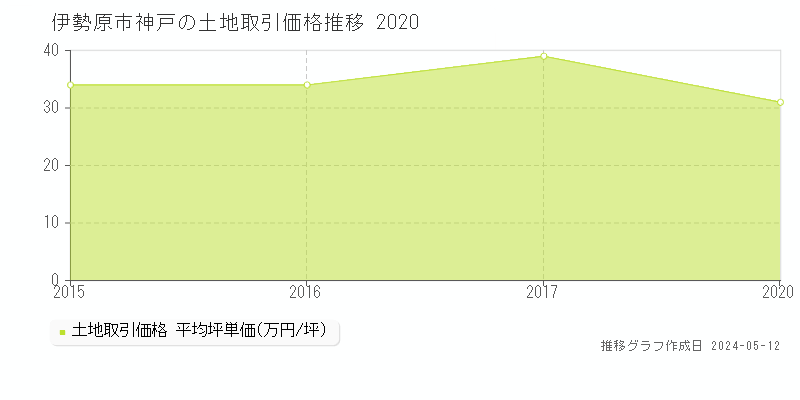 伊勢原市神戸の土地価格推移グラフ 