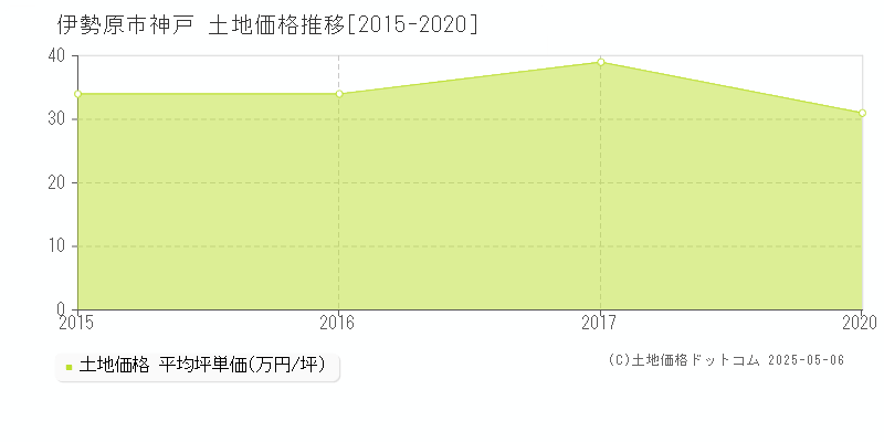 神戸(伊勢原市)の土地価格推移グラフ(坪単価)[2015-2020年]