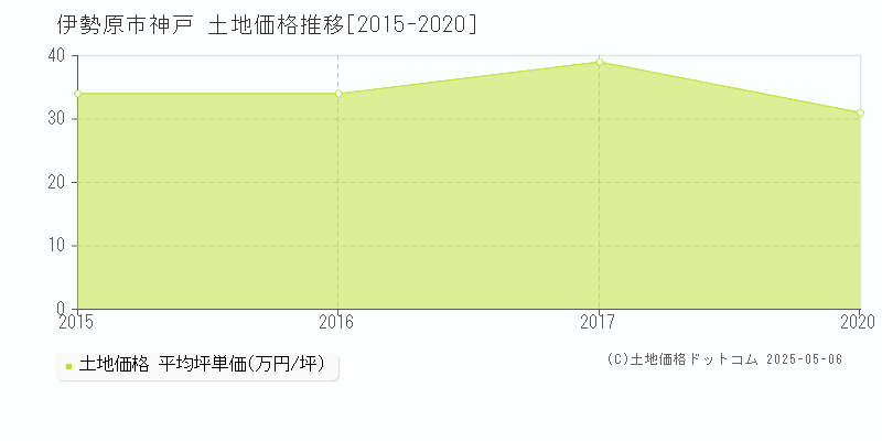 伊勢原市神戸の土地価格推移グラフ 