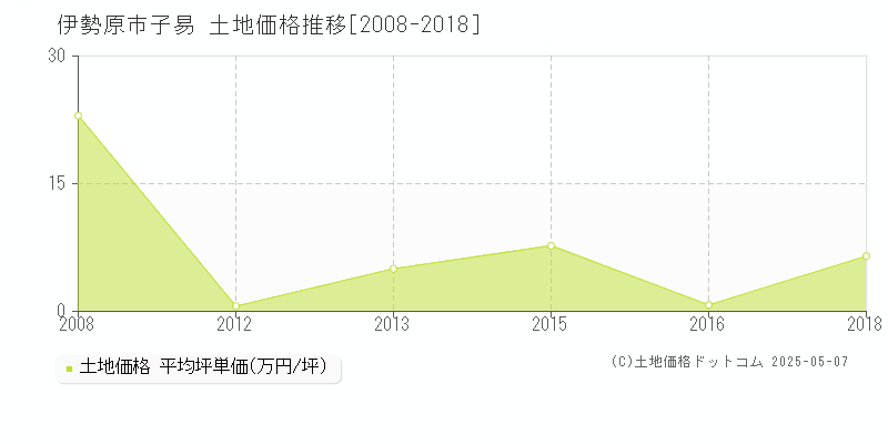 子易(伊勢原市)の土地価格推移グラフ(坪単価)[2008-2018年]