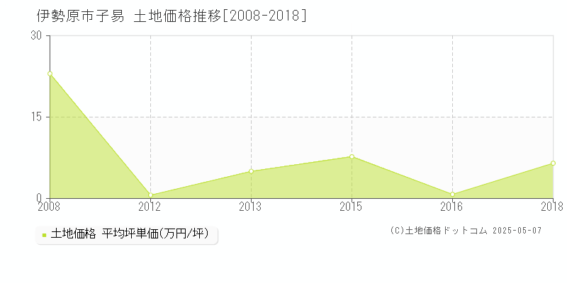 伊勢原市子易の土地価格推移グラフ 