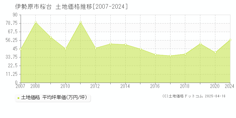 伊勢原市桜台の土地価格推移グラフ 