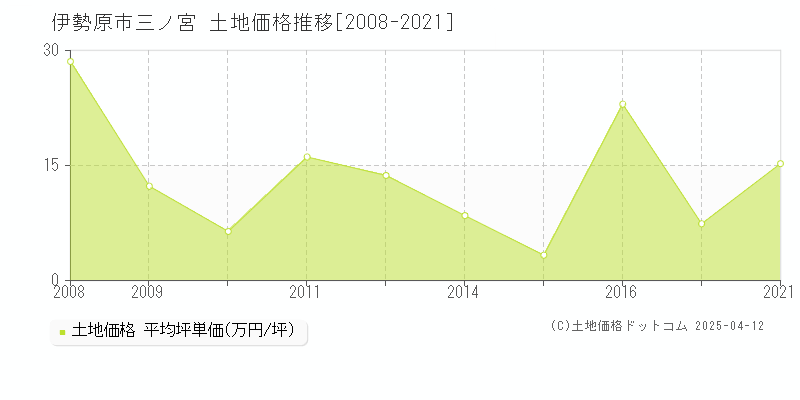 伊勢原市三ノ宮の土地価格推移グラフ 