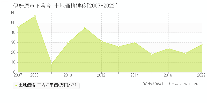 下落合(伊勢原市)の土地価格推移グラフ(坪単価)[2007-2022年]