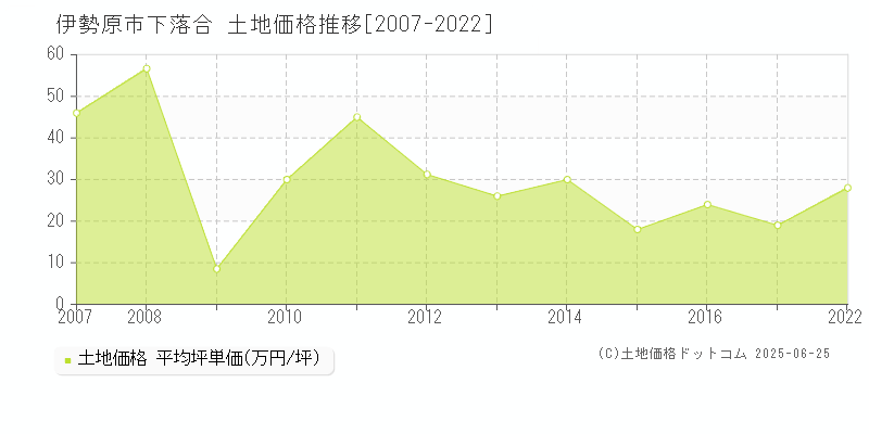 伊勢原市下落合の土地価格推移グラフ 