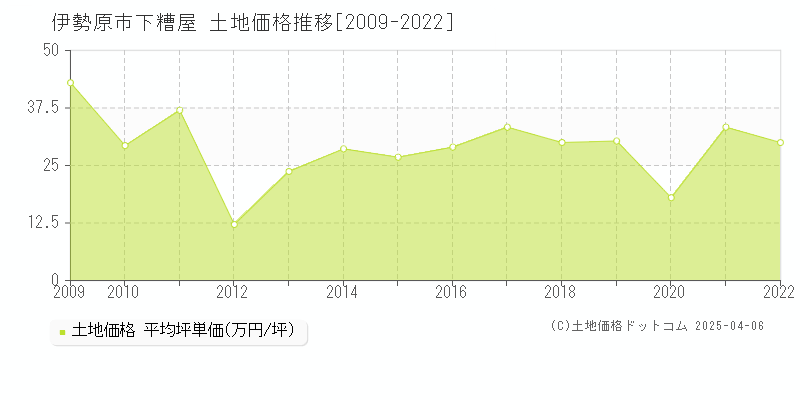 伊勢原市下糟屋の土地価格推移グラフ 