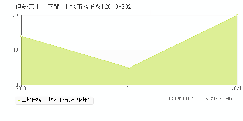 下平間(伊勢原市)の土地価格推移グラフ(坪単価)[2010-2021年]