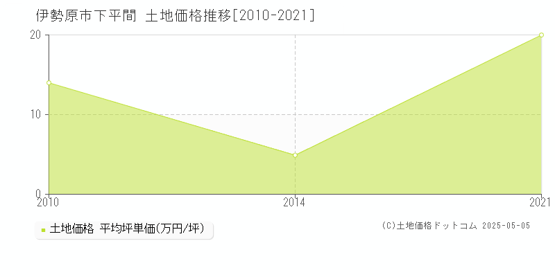 伊勢原市下平間の土地価格推移グラフ 