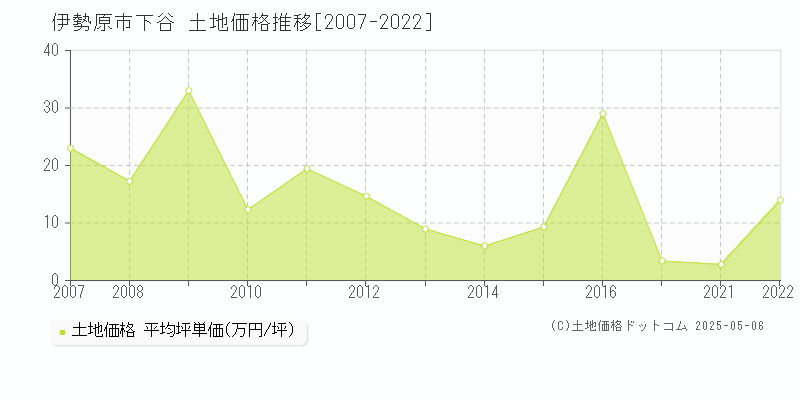 下谷(伊勢原市)の土地価格推移グラフ(坪単価)[2007-2022年]