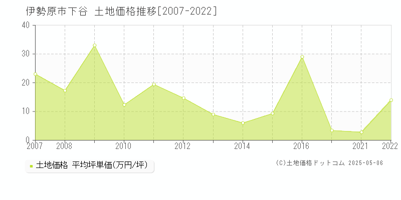 伊勢原市下谷の土地価格推移グラフ 