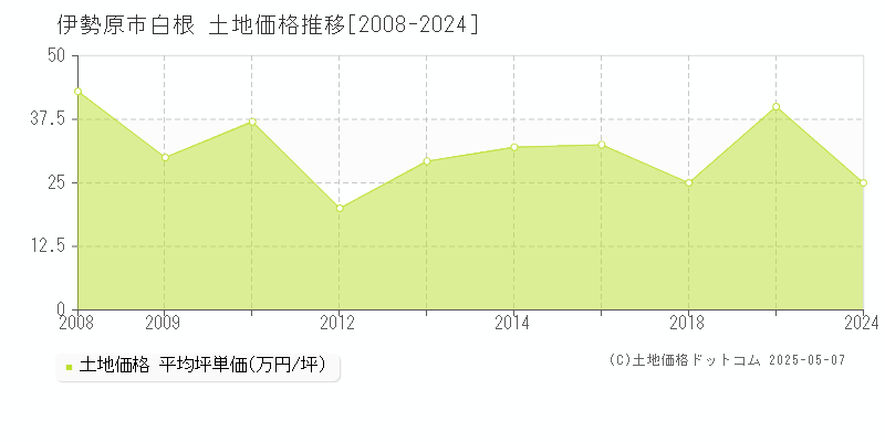 白根(伊勢原市)の土地価格推移グラフ(坪単価)[2008-2024年]