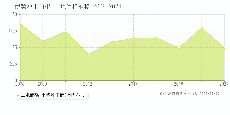 伊勢原市白根の土地価格推移グラフ 