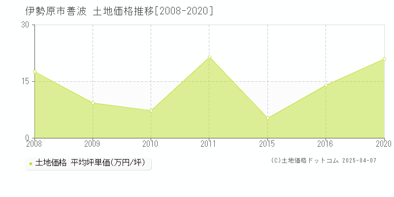 伊勢原市善波の土地価格推移グラフ 