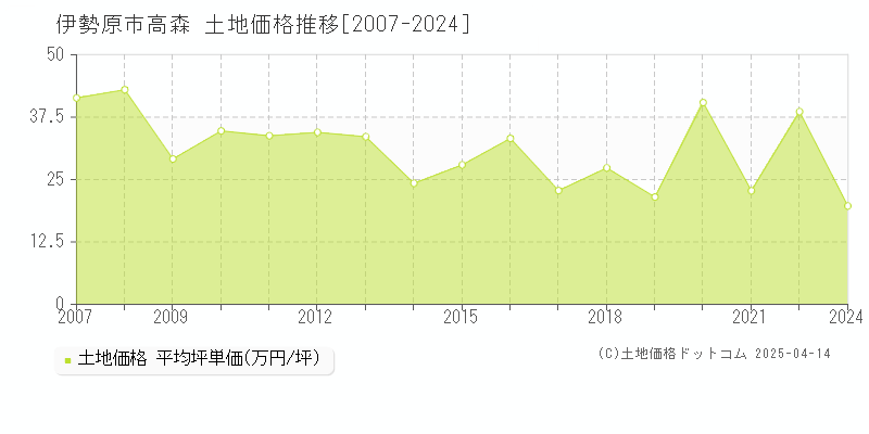 伊勢原市高森の土地価格推移グラフ 