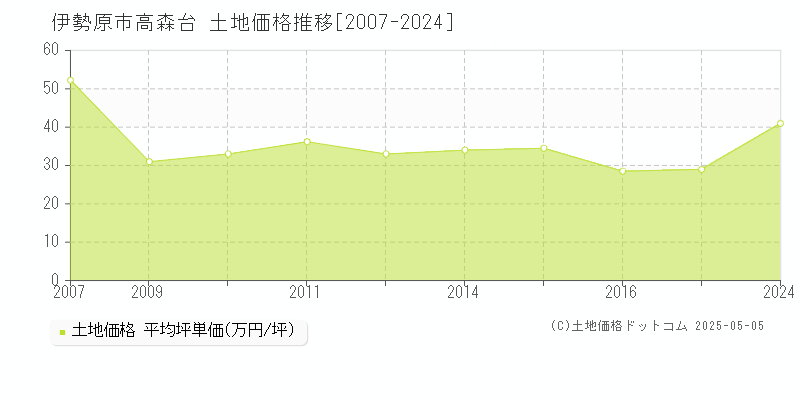高森台(伊勢原市)の土地価格推移グラフ(坪単価)[2007-2024年]