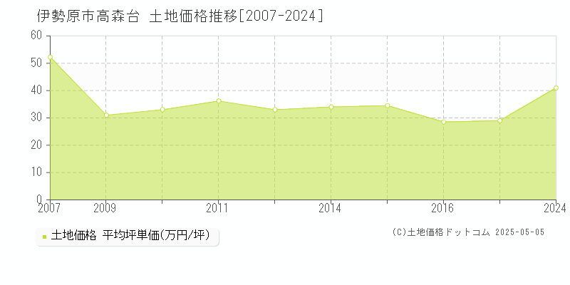 伊勢原市高森台の土地価格推移グラフ 