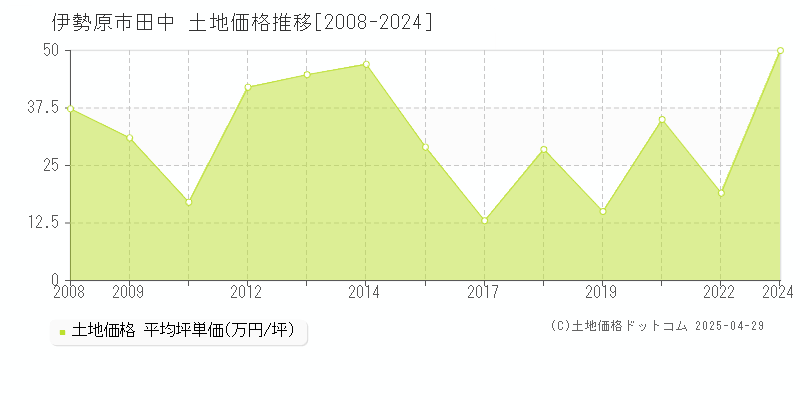 伊勢原市田中の土地価格推移グラフ 