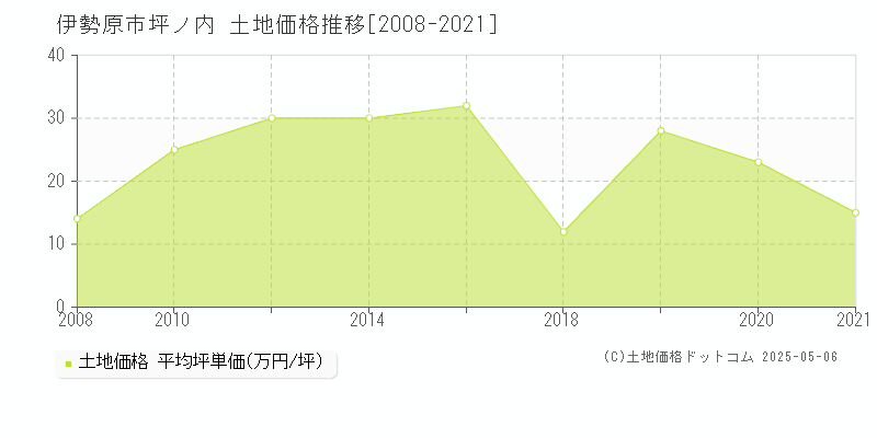 坪ノ内(伊勢原市)の土地価格推移グラフ(坪単価)[2008-2021年]