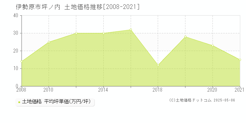 伊勢原市坪ノ内の土地価格推移グラフ 