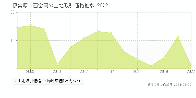 伊勢原市西富岡の土地価格推移グラフ 