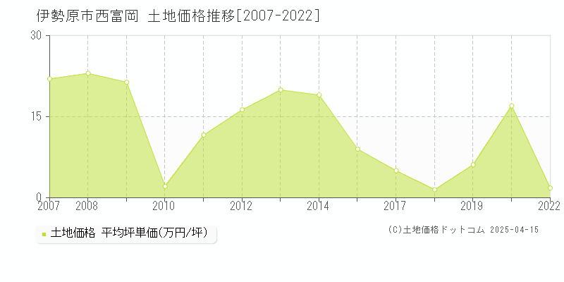 伊勢原市西富岡の土地価格推移グラフ 