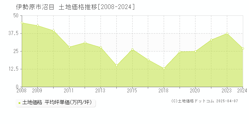 伊勢原市沼目の土地価格推移グラフ 