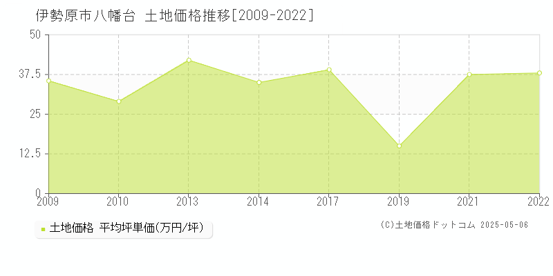 八幡台(伊勢原市)の土地価格推移グラフ(坪単価)[2009-2022年]