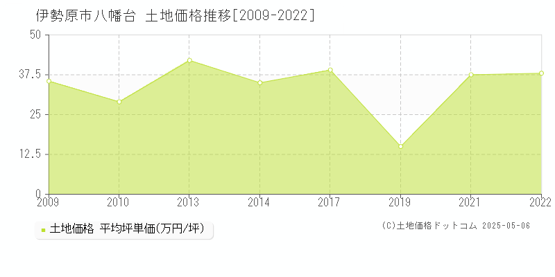 伊勢原市八幡台の土地価格推移グラフ 